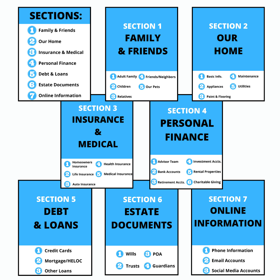 The Family Binder is broken down into seven sections:  Family and Friends Our Home Insurance and Medical Personal Finance Debt & Loans Estate Documents Online Information